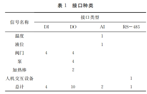接口種類