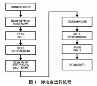 卸油臺運行流程