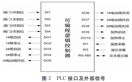 PLC接口及外部信號