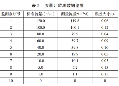 流量計(jì)監(jiān)測(cè)數(shù)據(jù)結(jié)果